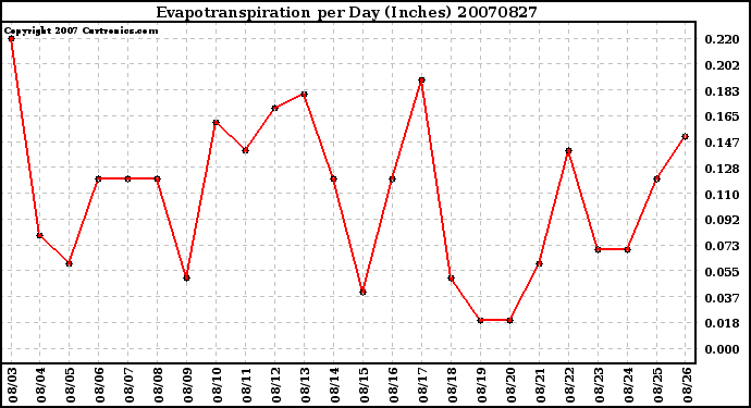 Milwaukee Weather Evapotranspiration per Day (Inches)