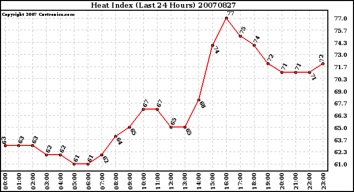 Milwaukee Weather Heat Index (Last 24 Hours)