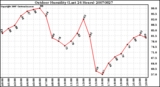 Milwaukee Weather Outdoor Humidity (Last 24 Hours)