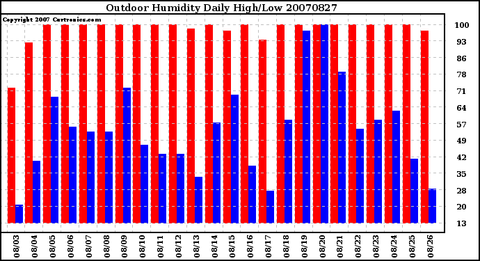 Milwaukee Weather Outdoor Humidity Daily High/Low