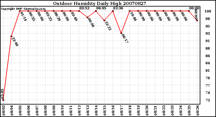 Milwaukee Weather Outdoor Humidity Daily High