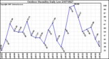 Milwaukee Weather Outdoor Humidity Daily Low