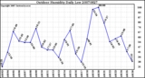 Milwaukee Weather Outdoor Humidity Daily Low