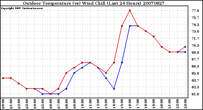 Milwaukee Weather Outdoor Temperature (vs) Wind Chill (Last 24 Hours)