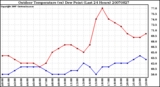 Milwaukee Weather Outdoor Temperature (vs) Dew Point (Last 24 Hours)