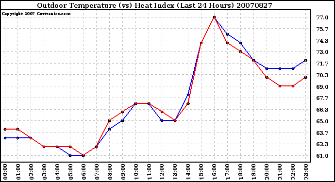 Milwaukee Weather Outdoor Temperature (vs) Heat Index (Last 24 Hours)