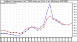 Milwaukee Weather Outdoor Temperature (vs) THSW Index per Hour (Last 24 Hours)