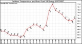 Milwaukee Weather Outdoor Temperature per Hour (Last 24 Hours)