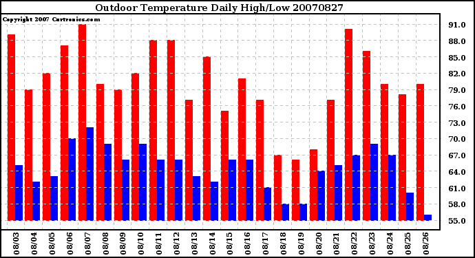 Milwaukee Weather Outdoor Temperature Daily High/Low