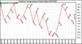 Milwaukee Weather Outdoor Temperature Daily High