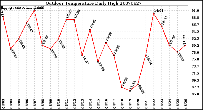 Milwaukee Weather Outdoor Temperature Daily High