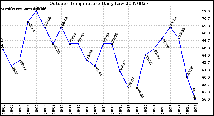 Milwaukee Weather Outdoor Temperature Daily Low