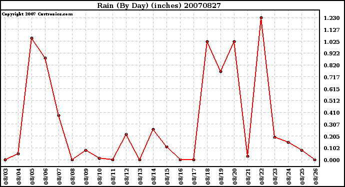 Milwaukee Weather Rain (By Day) (inches)