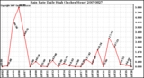 Milwaukee Weather Rain Rate Daily High (Inches/Hour)