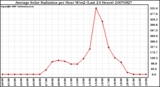 Milwaukee Weather Average Solar Radiation per Hour W/m2 (Last 24 Hours)