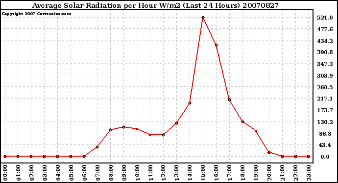 Milwaukee Weather Average Solar Radiation per Hour W/m2 (Last 24 Hours)