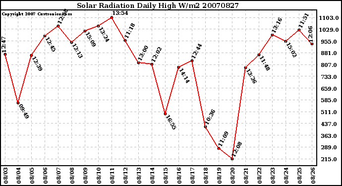 Milwaukee Weather Solar Radiation Daily High W/m2