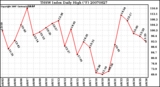 Milwaukee Weather THSW Index Daily High (F)