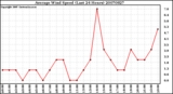Milwaukee Weather Average Wind Speed (Last 24 Hours)