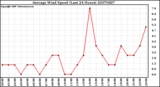 Milwaukee Weather Average Wind Speed (Last 24 Hours)