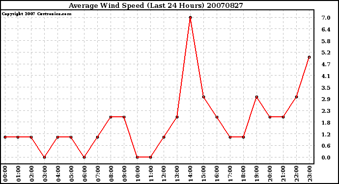 Milwaukee Weather Average Wind Speed (Last 24 Hours)