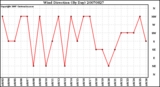 Milwaukee Weather Wind Direction (By Day)