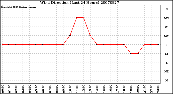 Milwaukee Weather Wind Direction (Last 24 Hours)