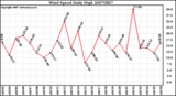 Milwaukee Weather Wind Speed Daily High