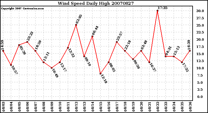 Milwaukee Weather Wind Speed Daily High