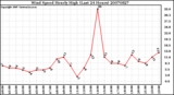 Milwaukee Weather Wind Speed Hourly High (Last 24 Hours)