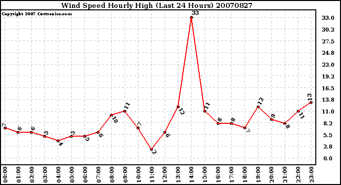 Milwaukee Weather Wind Speed Hourly High (Last 24 Hours)