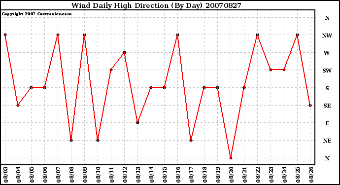 Milwaukee Weather Wind Daily High Direction (By Day)