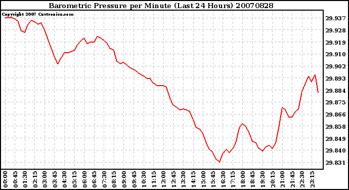 Milwaukee Weather Barometric Pressure per Minute (Last 24 Hours)