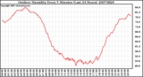 Milwaukee Weather Outdoor Humidity Every 5 Minutes (Last 24 Hours)