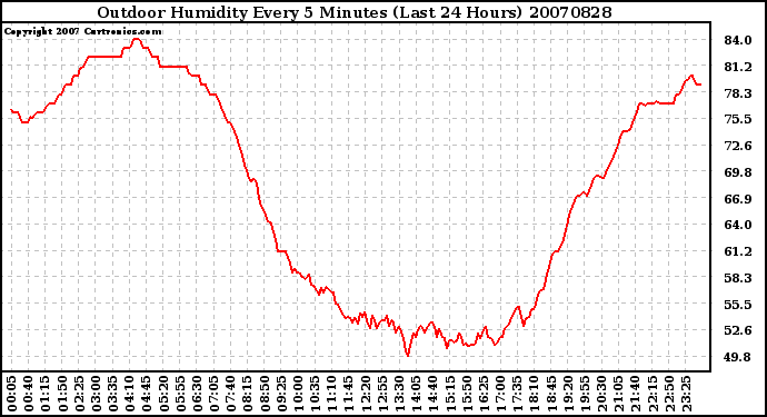 Milwaukee Weather Outdoor Humidity Every 5 Minutes (Last 24 Hours)