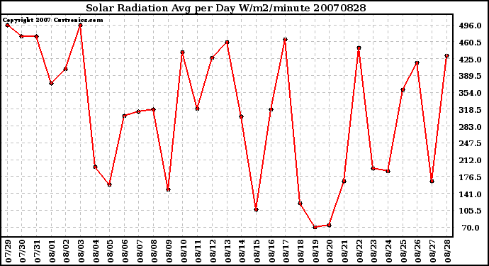 Milwaukee Weather Solar Radiation Avg per Day W/m2/minute