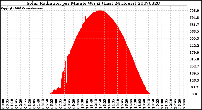 Milwaukee Weather Solar Radiation per Minute W/m2 (Last 24 Hours)