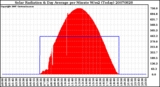 Milwaukee Weather Solar Radiation & Day Average per Minute W/m2 (Today)