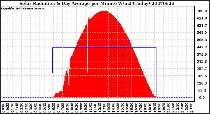 Milwaukee Weather Solar Radiation & Day Average per Minute W/m2 (Today)