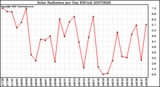 Milwaukee Weather Solar Radiation per Day KW/m2