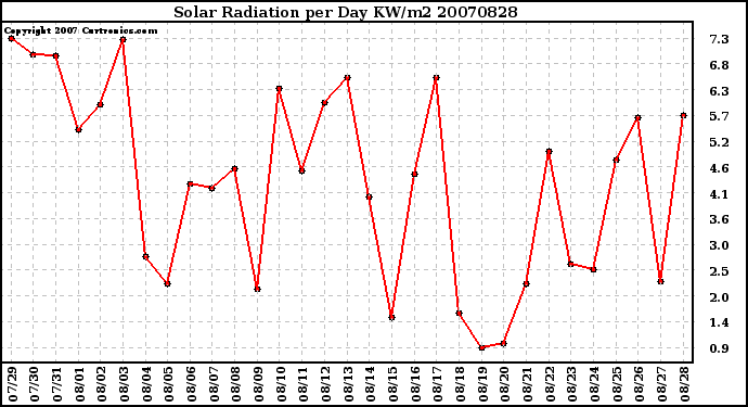 Milwaukee Weather Solar Radiation per Day KW/m2