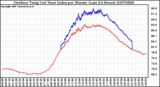 Milwaukee Weather Outdoor Temp (vs) Heat Index per Minute (Last 24 Hours)