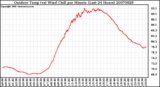 Milwaukee Weather Outdoor Temp (vs) Wind Chill per Minute (Last 24 Hours)