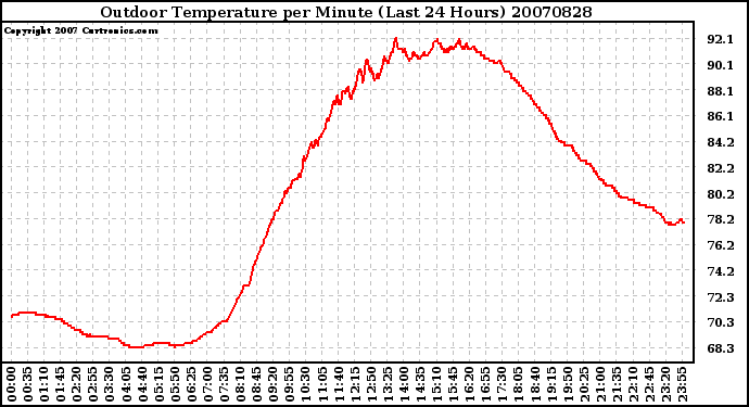 Milwaukee Weather Outdoor Temperature per Minute (Last 24 Hours)