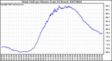 Milwaukee Weather Wind Chill per Minute (Last 24 Hours)