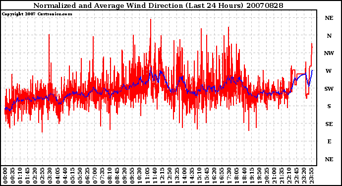 Milwaukee Weather Normalized and Average Wind Direction (Last 24 Hours)