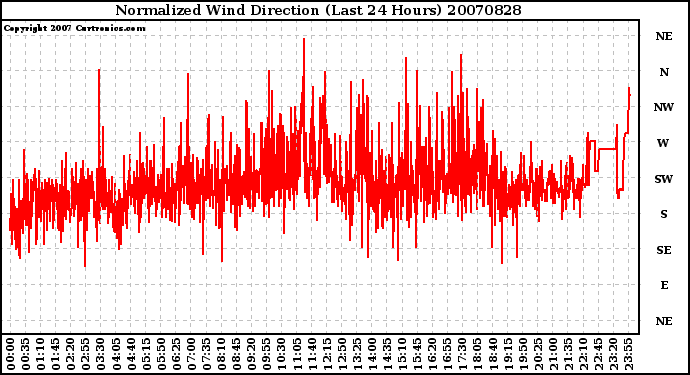 Milwaukee Weather Normalized Wind Direction (Last 24 Hours)