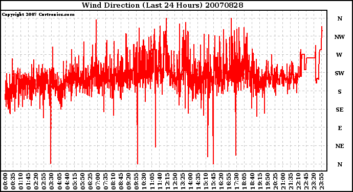 Milwaukee Weather Wind Direction (Last 24 Hours)