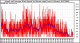 Milwaukee Weather Actual and Average Wind Speed by Minute mph (Last 24 Hours)