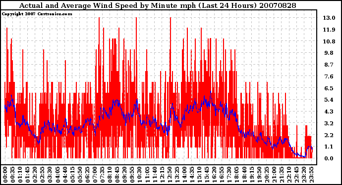 Milwaukee Weather Actual and Average Wind Speed by Minute mph (Last 24 Hours)